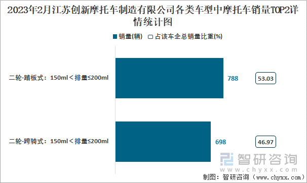 2023年2月江蘇創(chuàng)新摩托車制造有限公司各類車型中摩托車銷量TOP2詳情統(tǒng)計(jì)圖