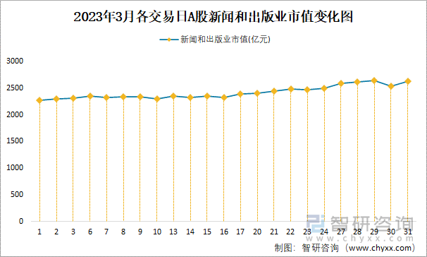 2023年3月各交易日A股新聞和出版業(yè)市值變化圖