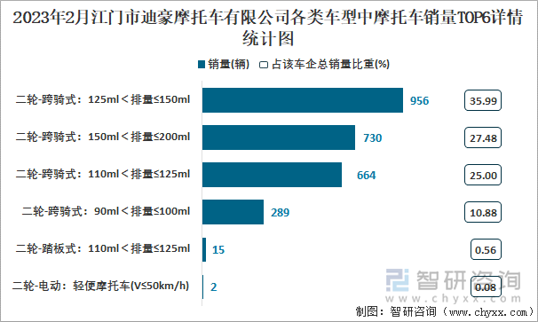 2023年2月江門市迪豪摩托車有限公司各類車型中摩托車銷量TOP6詳情統(tǒng)計圖