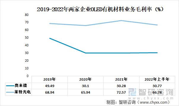 2019-2022年两家企业OLED有机材料业务毛利率（%）
