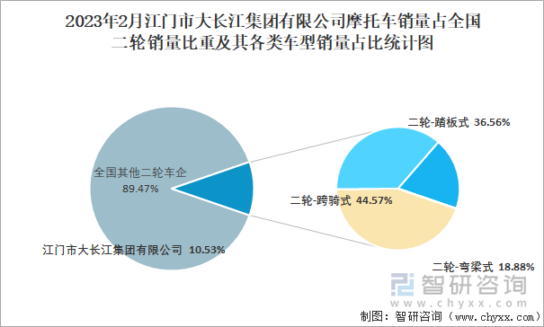 2023年2月江門市大長江集團有限公司摩托車銷量占全國二輪銷量比重及其各類車型銷量占比統(tǒng)計圖