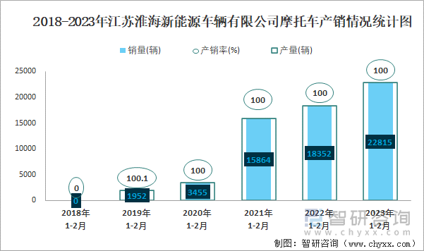 2018-2023年江蘇淮海新能源車輛有限公司摩托車產(chǎn)銷情況統(tǒng)計圖