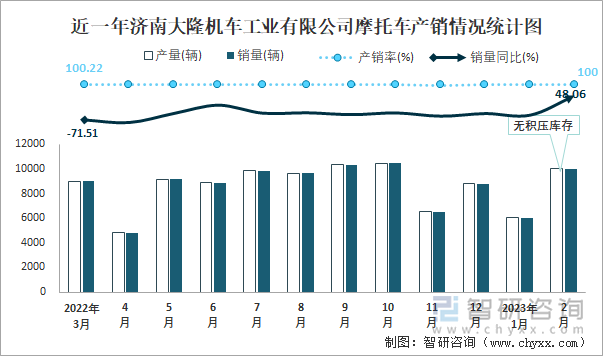 近一年濟南大隆機車工業(yè)有限公司摩托車產銷情況統(tǒng)計圖