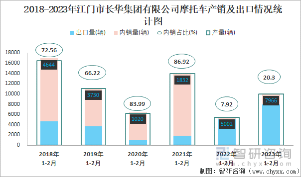 2018-2023年江門市長華集團有限公司摩托車產(chǎn)銷及出口情況統(tǒng)計圖