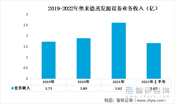 2019-2022年奥来德蒸发源设备业务收入（亿）