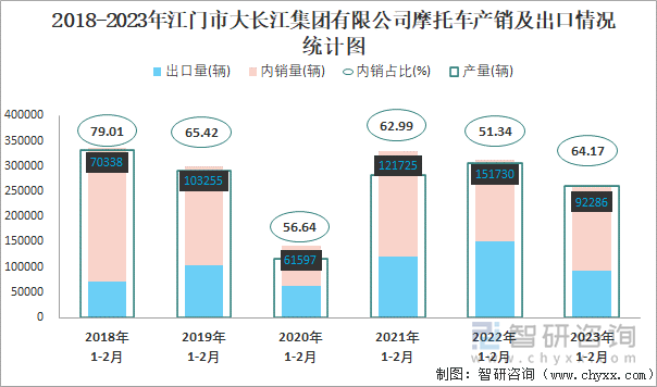 2018-2023年江門市大長江集團有限公司摩托車產(chǎn)銷及出口情況統(tǒng)計圖