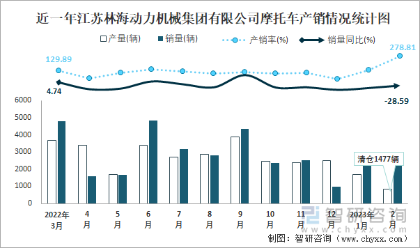 近一年江蘇林海動(dòng)力機(jī)械集團(tuán)有限公司摩托車(chē)產(chǎn)銷(xiāo)情況統(tǒng)計(jì)圖