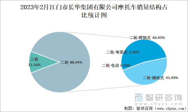 2023年2月江門市長華集團有限公司摩托車銷量結(jié)構(gòu)占比統(tǒng)計圖