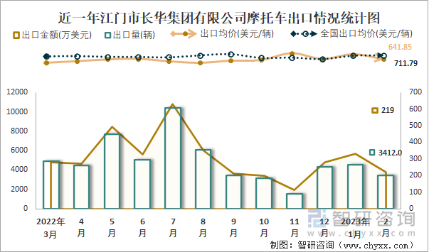 近一年江門市長華集團有限公司摩托車出口情況統(tǒng)計圖