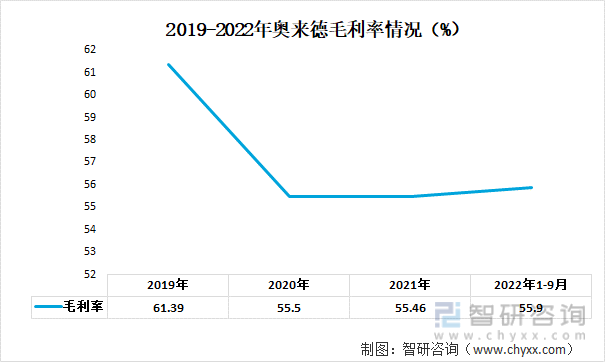 2019-2022年奥来德毛利率情况（%）
