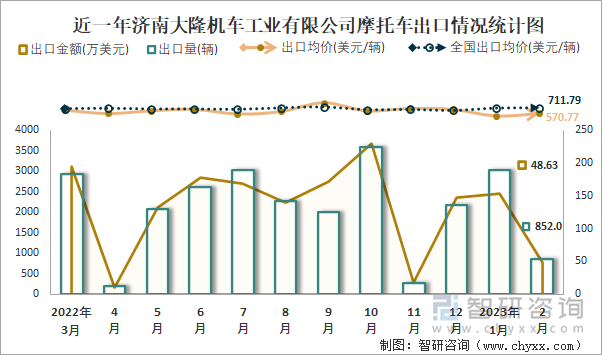 近一年濟南大隆機車工業(yè)有限公司摩托車出口情況統(tǒng)計圖