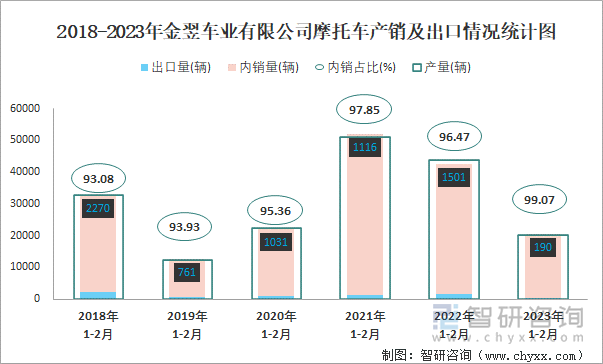 2018-2023年金翌車(chē)業(yè)有限公司摩托車(chē)產(chǎn)銷(xiāo)及出口情況統(tǒng)計(jì)圖