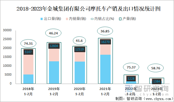 2018-2023年金城集團(tuán)有限公司摩托車產(chǎn)銷及出口情況統(tǒng)計(jì)圖