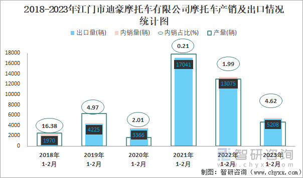 2018-2023年江門市迪豪摩托車有限公司摩托車產(chǎn)銷及出口情況統(tǒng)計圖