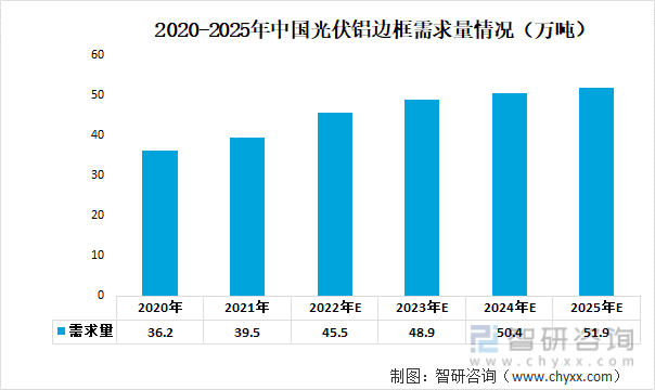 2020-2025年中国光伏铝边框需求量情况（万吨）