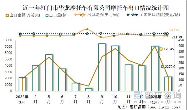 近一年江門市華龍摩托車有限公司摩托車出口情況統(tǒng)計圖