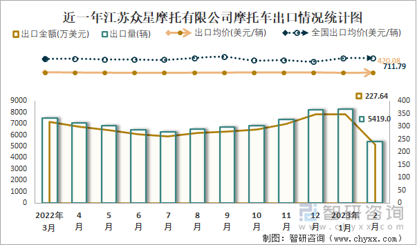 近一年江蘇眾星摩托有限公司摩托車出口情況統(tǒng)計圖
