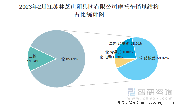 2023年2月江蘇林芝山陽集團有限公司摩托車銷量結(jié)構(gòu)占比統(tǒng)計圖