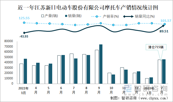 近一年江蘇新日電動車股份有限公司摩托車產(chǎn)銷情況統(tǒng)計圖