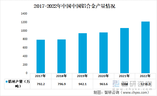 2017-2022年中国铝合金产量情况
