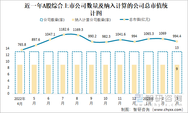 近一年A股綜合上市公司數(shù)量及納入計算的公司總市值統(tǒng)計圖