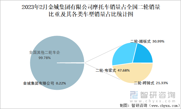 2023年2月金城集團(tuán)有限公司摩托車銷量占全國(guó)二輪銷量比重及其各類車型銷量占比統(tǒng)計(jì)圖