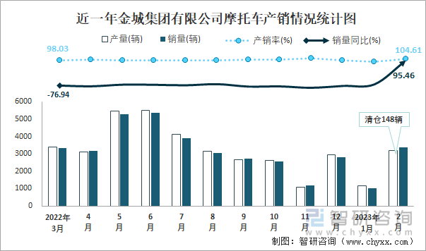 近一年金城集團(tuán)有限公司摩托車產(chǎn)銷情況統(tǒng)計(jì)圖