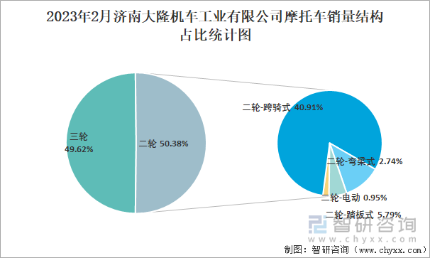 2023年2月濟南大隆機車工業(yè)有限公司摩托車銷量結構占比統(tǒng)計圖