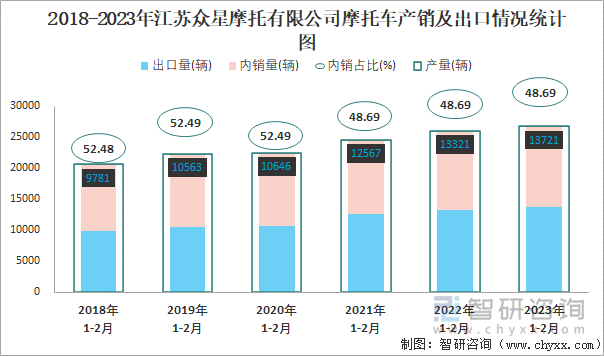 2018-2023年江蘇眾星摩托有限公司摩托車產(chǎn)銷及出口情況統(tǒng)計圖