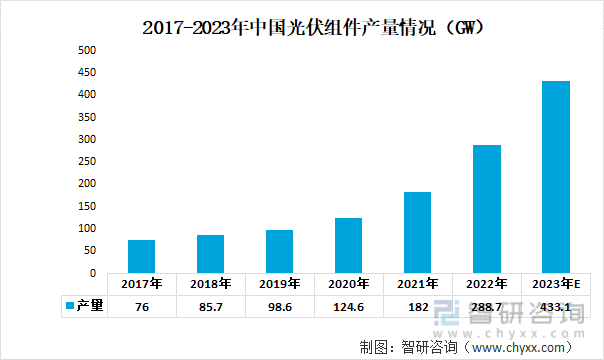 2017-2023年中国光伏组件产量情况（GW）