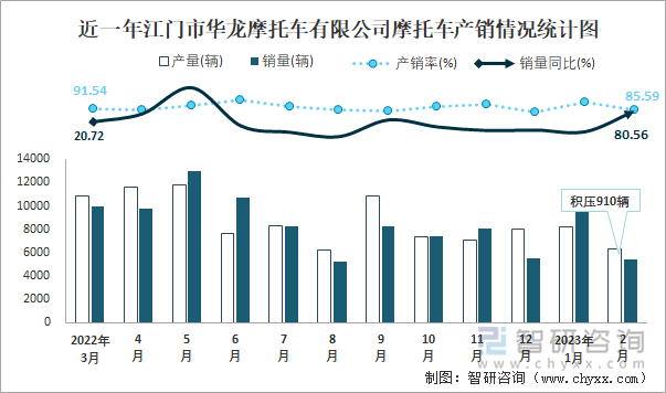 近一年江門市華龍摩托車有限公司摩托車產(chǎn)銷情況統(tǒng)計圖