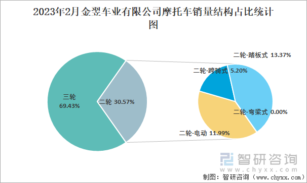 2023年2月金翌車(chē)業(yè)有限公司摩托車(chē)銷(xiāo)量結(jié)構(gòu)占比統(tǒng)計(jì)圖