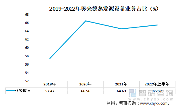 2019-2022年奥来德蒸发源设备业务占比（%）