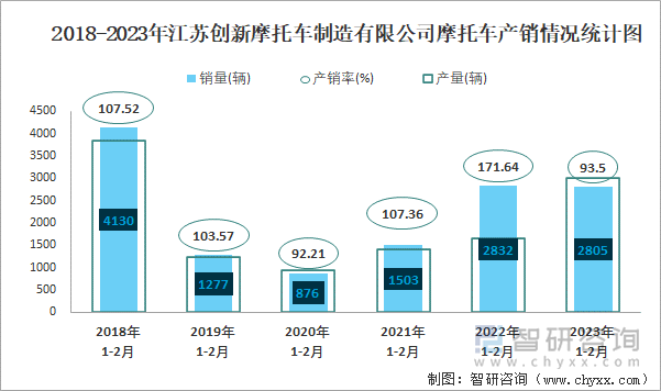 2018-2023年江蘇創(chuàng)新摩托車制造有限公司摩托車產(chǎn)銷情況統(tǒng)計(jì)圖