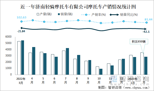 近一年濟南輕騎摩托車有限公司摩托車產(chǎn)銷情況統(tǒng)計圖