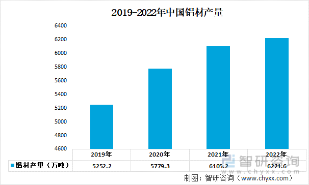 2019-2022年中国铝材产量