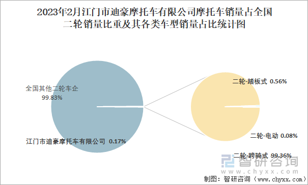 2023年2月江門市迪豪摩托車有限公司摩托車銷量占全國二輪銷量比重及其各類車型銷量占比統(tǒng)計圖