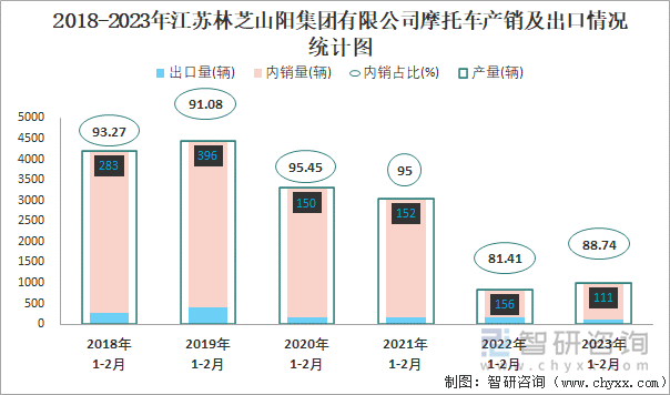 2018-2023年江蘇林芝山陽集團有限公司摩托車產(chǎn)銷及出口情況統(tǒng)計圖