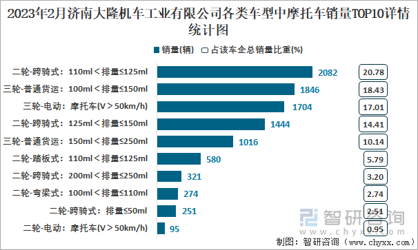 2023年2月濟南大隆機車工業(yè)有限公司各類車型中摩托車銷量TOP10詳情統(tǒng)計圖