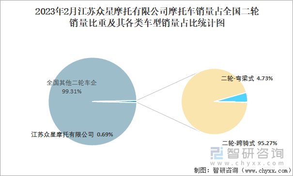 2023年2月江蘇眾星摩托有限公司摩托車銷量占全國二輪銷量比重及其各類車型銷量占比統(tǒng)計圖