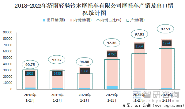 2018-2023年濟南輕騎鈴木摩托車有限公司摩托車產銷及出口情況統(tǒng)計圖