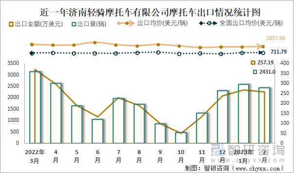 近一年濟南輕騎摩托車有限公司摩托車出口情況統(tǒng)計圖