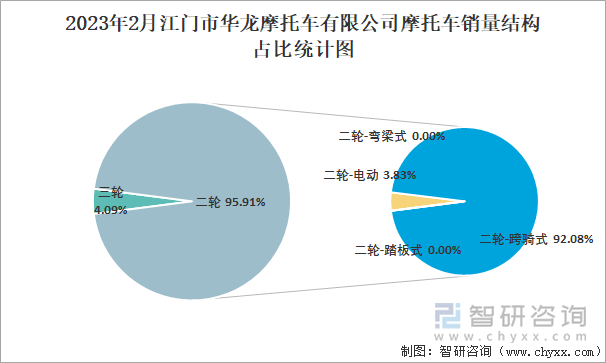 2023年2月江門市華龍摩托車有限公司摩托車銷量結(jié)構(gòu)占比統(tǒng)計圖