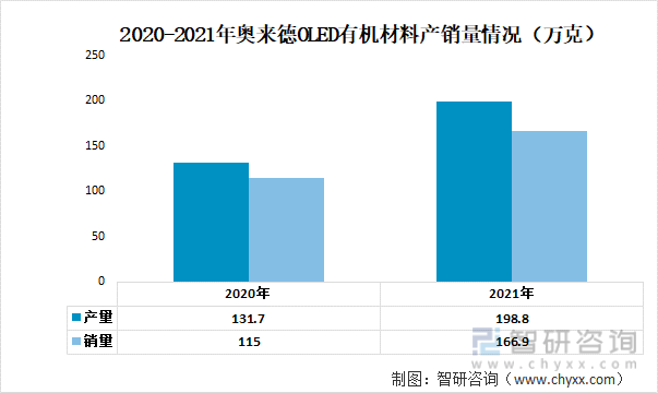 2020-2021年奥来德OLED有机材料产销量情况（万克）