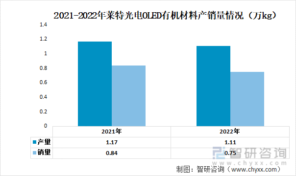 2021-2022年莱特光电OLED有机材料产销量情况（万kg）