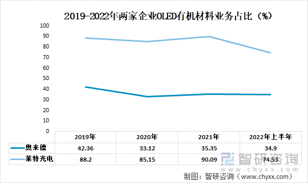 2019-2022年两家企业OLED有机材料业务占比（%）