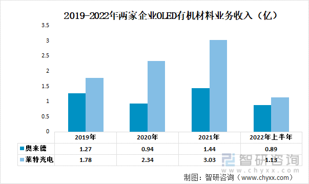 2019-2022年两家企业OLED有机材料业务收入（亿）