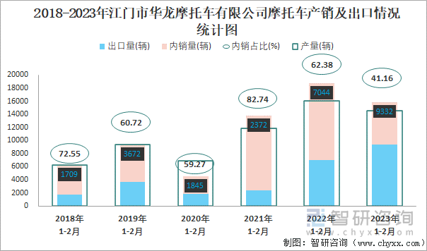 2018-2023年江門市華龍摩托車有限公司摩托車產(chǎn)銷及出口情況統(tǒng)計圖