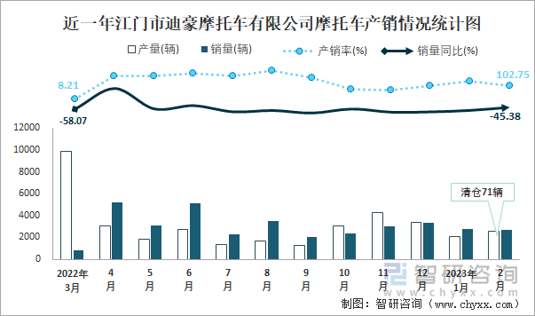 近一年江門市迪豪摩托車有限公司摩托車產(chǎn)銷情況統(tǒng)計圖