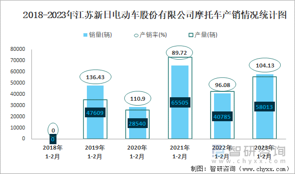 2018-2023年江蘇新日電動車股份有限公司摩托車產(chǎn)銷情況統(tǒng)計圖